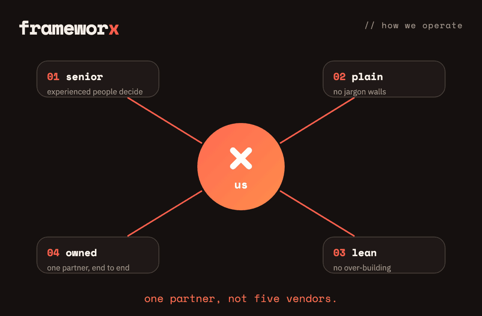 How frameworx operates: senior people, plain language, no over-building and one partner owning the outcome.