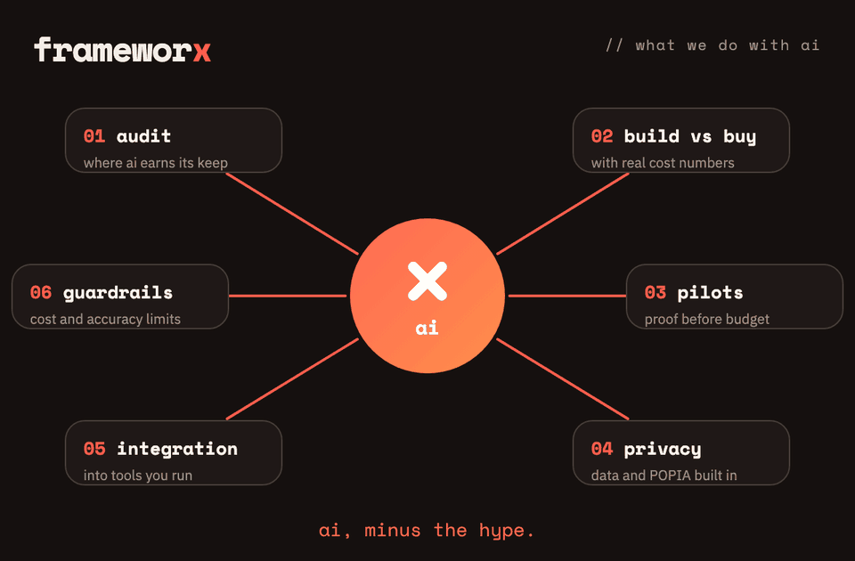 What frameworx AI consultancy covers: opportunity audit, build versus buy, rapid pilots, data privacy and POPIA, integration and guardrails.
