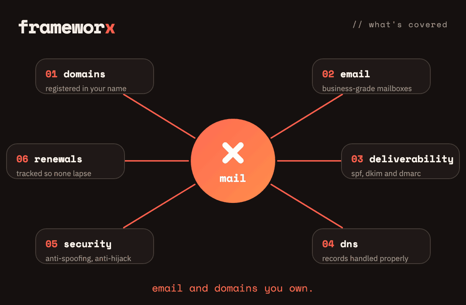 What frameworx email and domain hosting covers: domain registration, business email, deliverability, DNS, security and renewals.