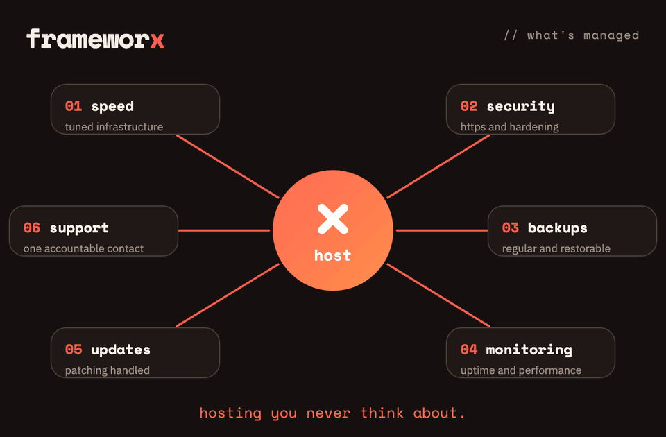What frameworx managed hosting covers: fast infrastructure, security, backups, monitoring, updates and a single point of support.