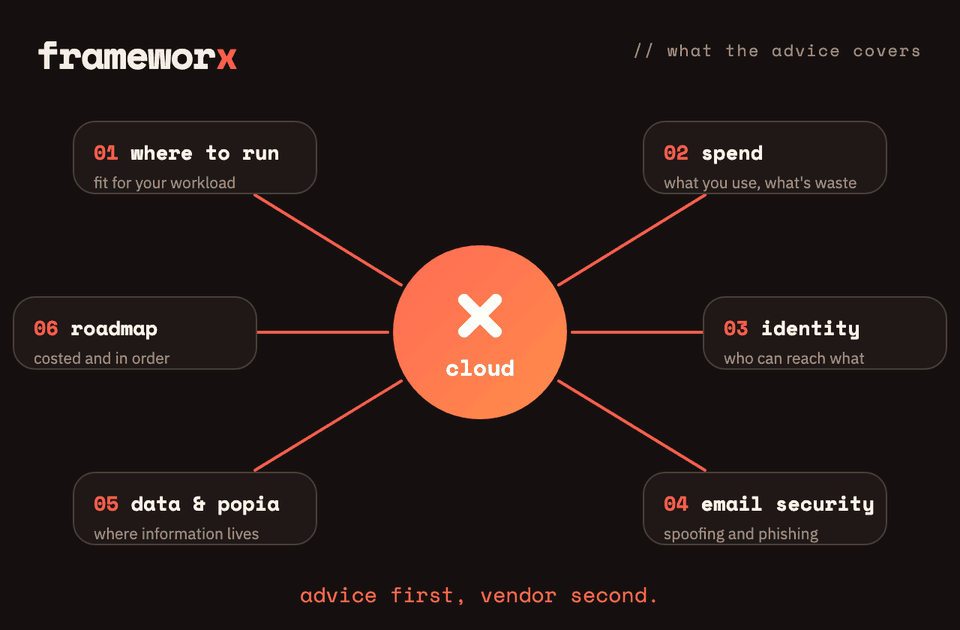 What frameworx cloud and Microsoft 365 advice covers: where to run, spend review, identity, email security, data and POPIA, and a costed roadmap.