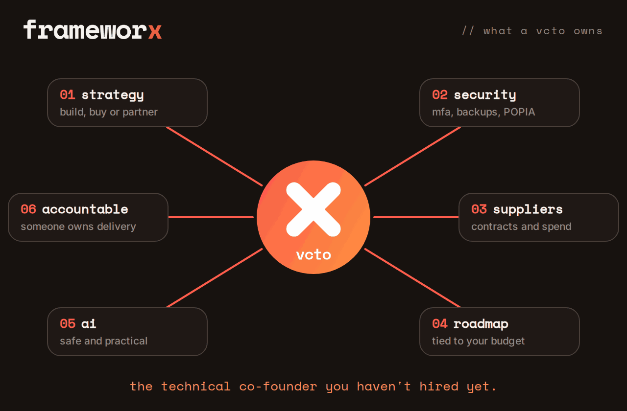 What a frameworx virtual CTO owns: strategy, security, suppliers, roadmap, AI and accountability, all connected to one hub.