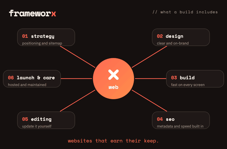 What a frameworx website build includes: strategy, design, responsive build, SEO foundations, editing and launch with ongoing care.